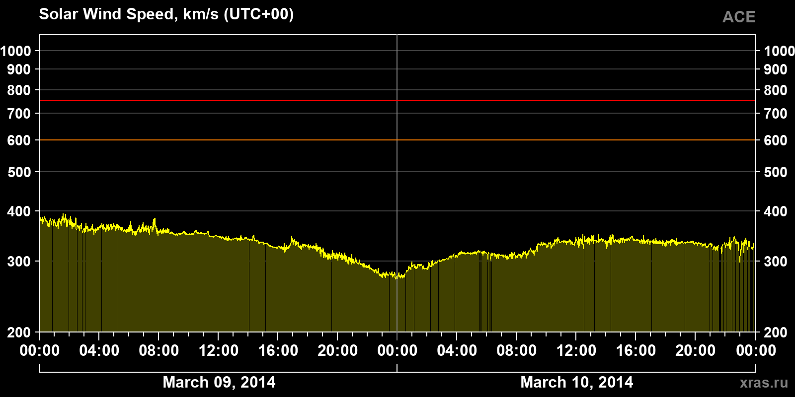 Solar wind speed