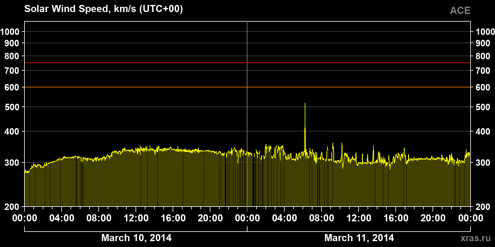 Solar wind speed