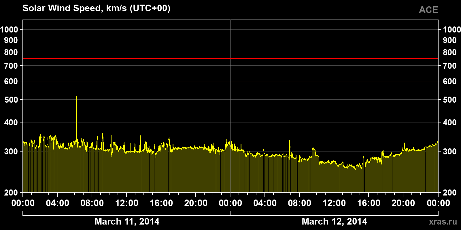 Solar wind speed