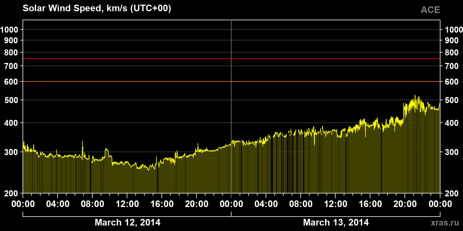 Solar wind speed