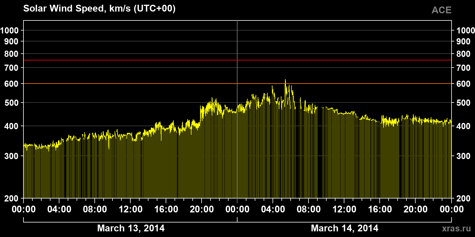 Solar wind speed