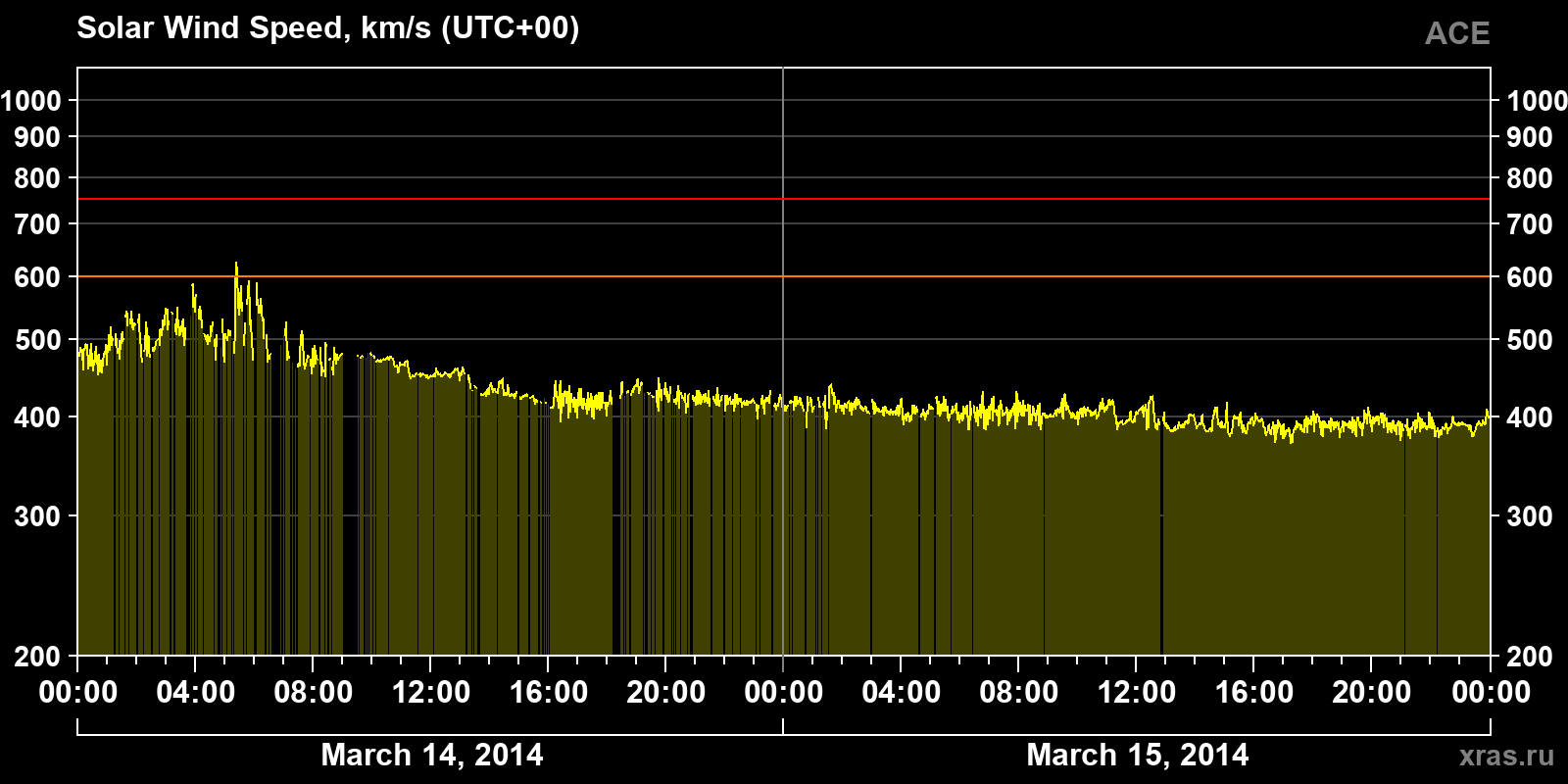 Solar wind speed