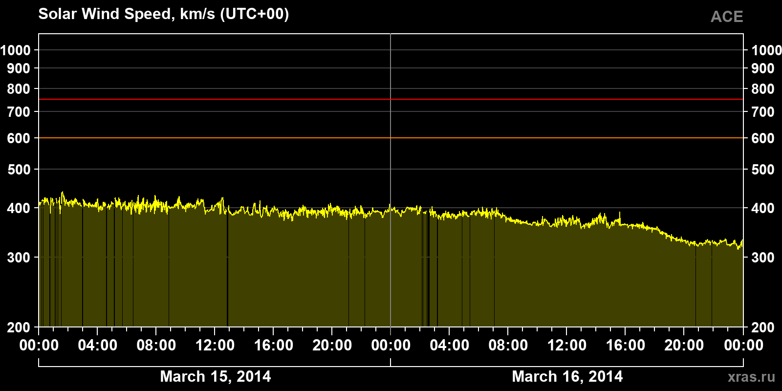 Solar wind speed