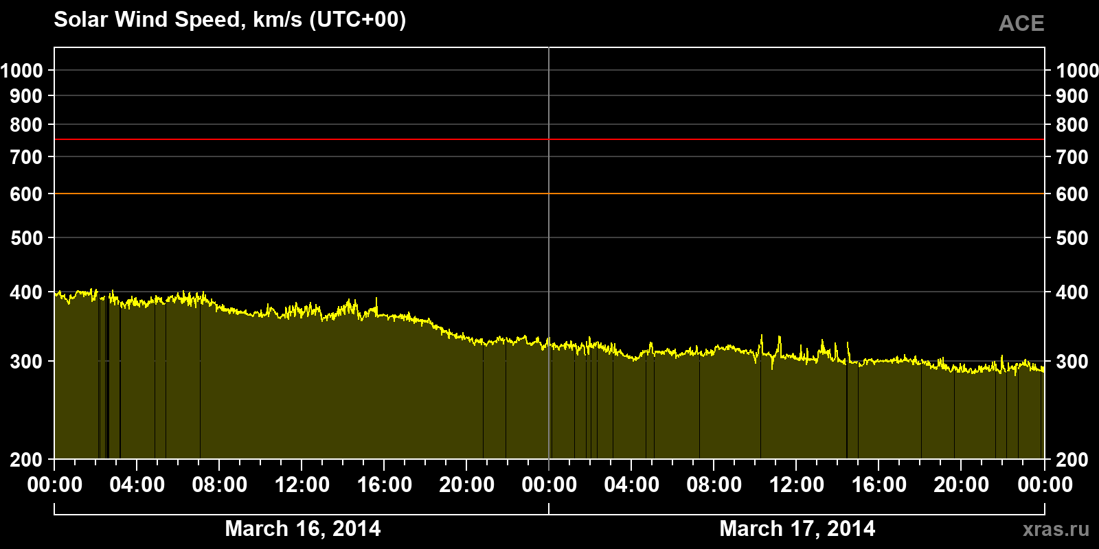 Solar wind speed