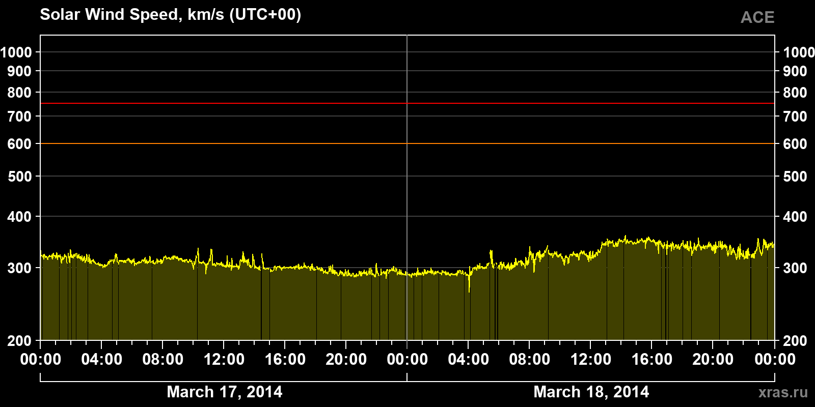 Solar wind speed