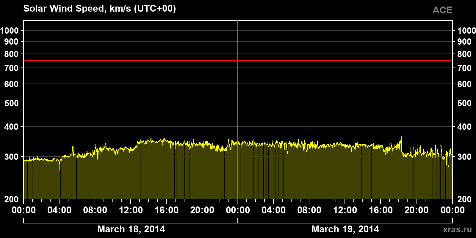 Solar wind speed