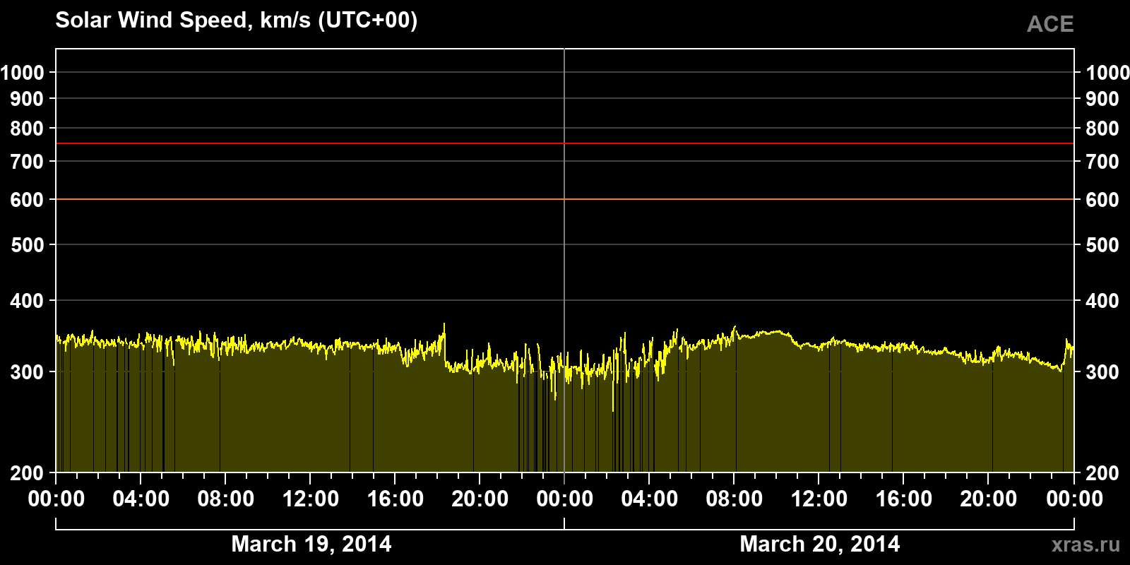 Solar wind speed
