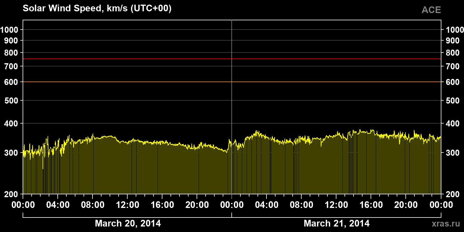 Solar wind speed