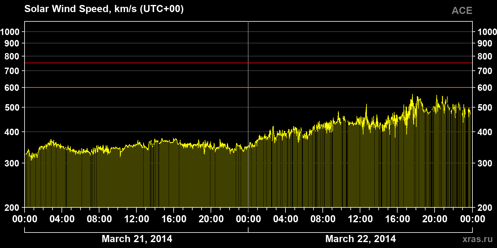 Solar wind speed