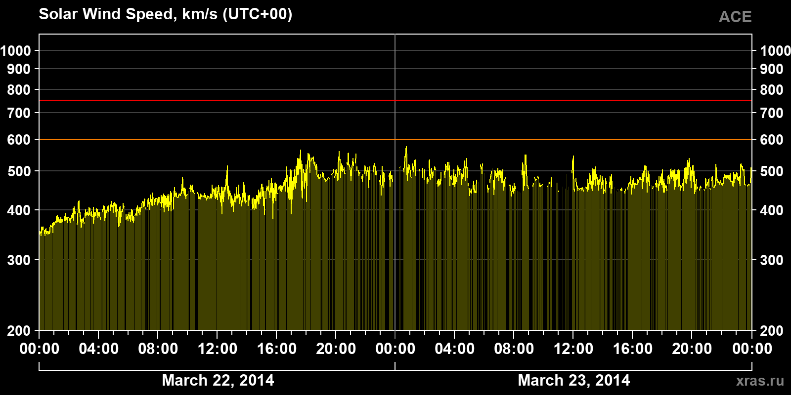 Solar wind speed