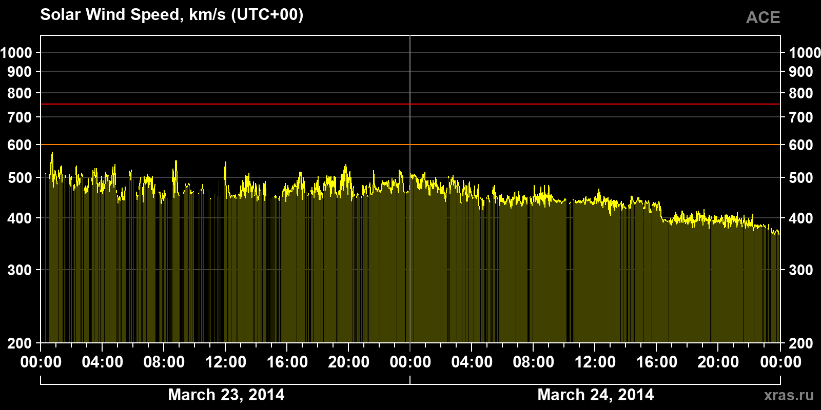 Solar wind speed