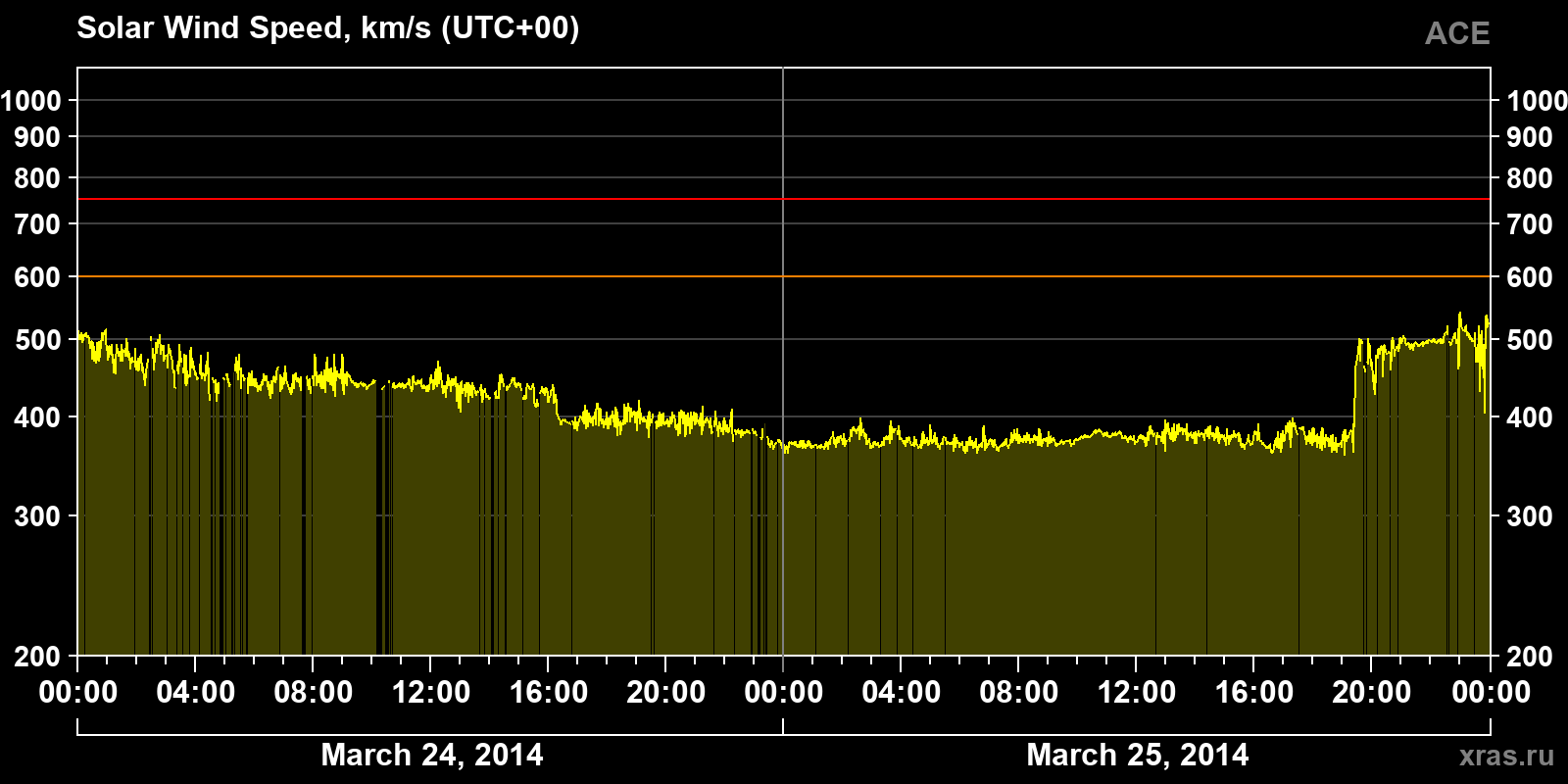 Solar wind speed
