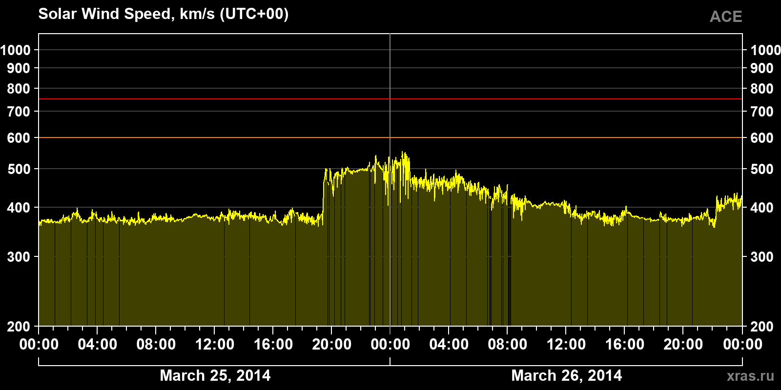 Solar wind speed