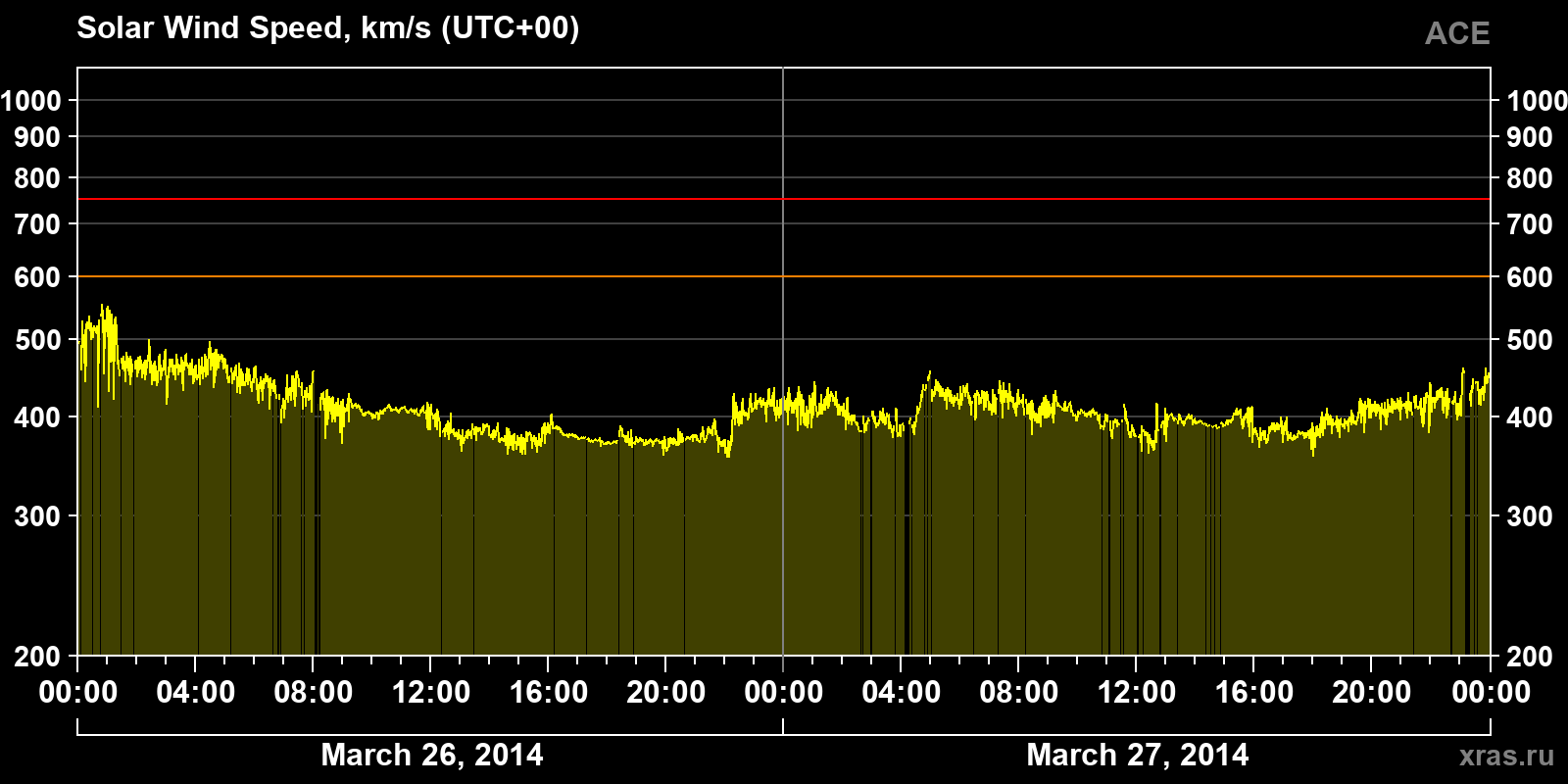 Solar wind speed