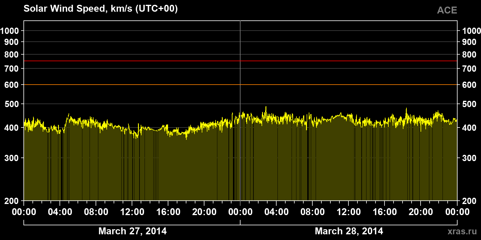 Solar wind speed