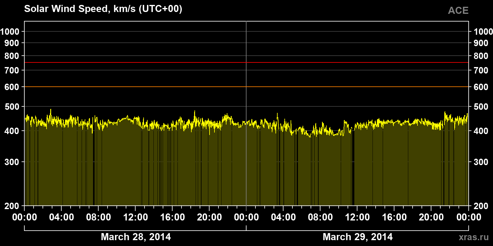 Solar wind speed