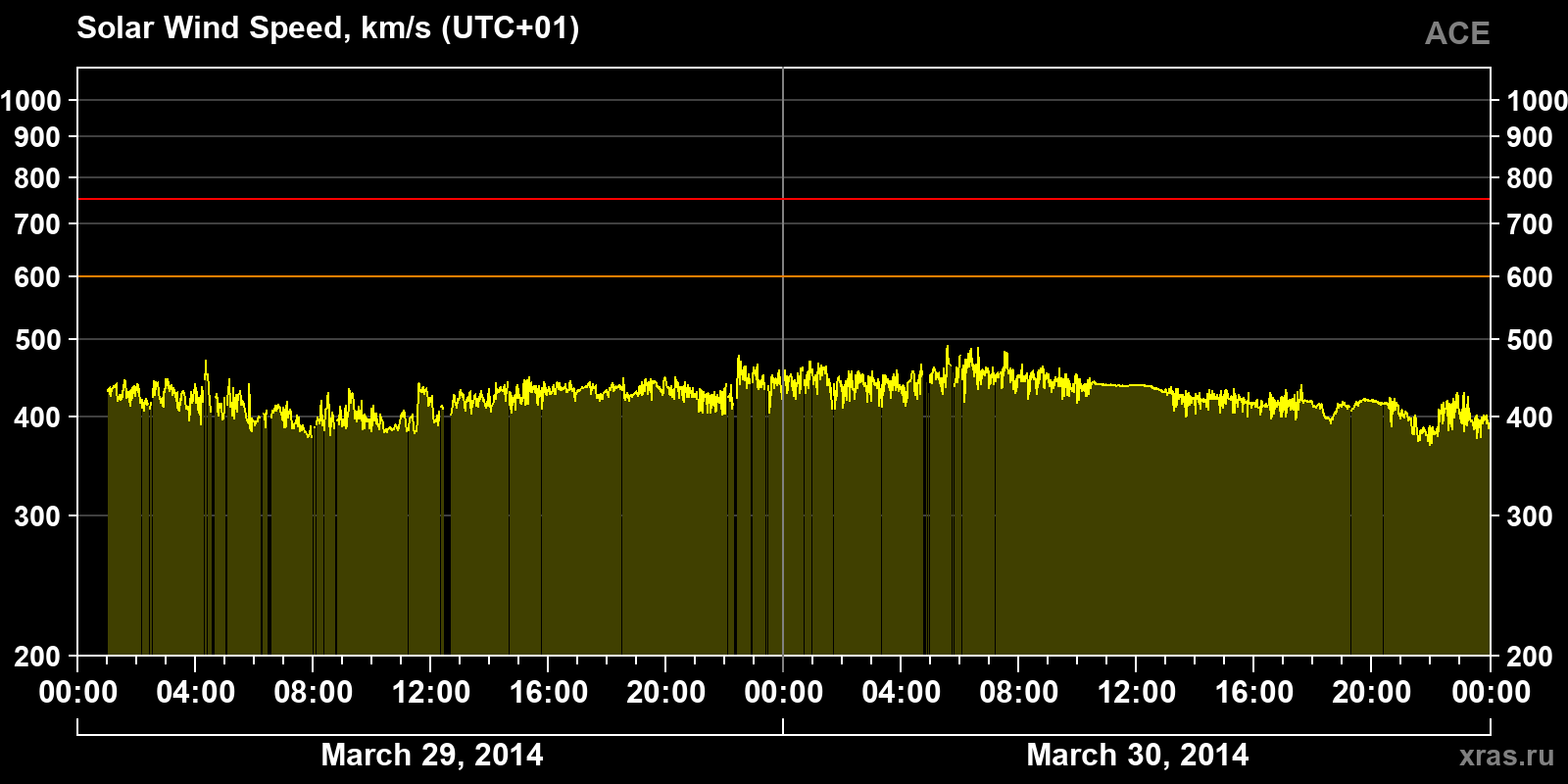 Solar wind speed
