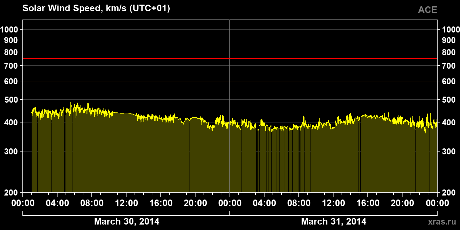 Solar wind speed