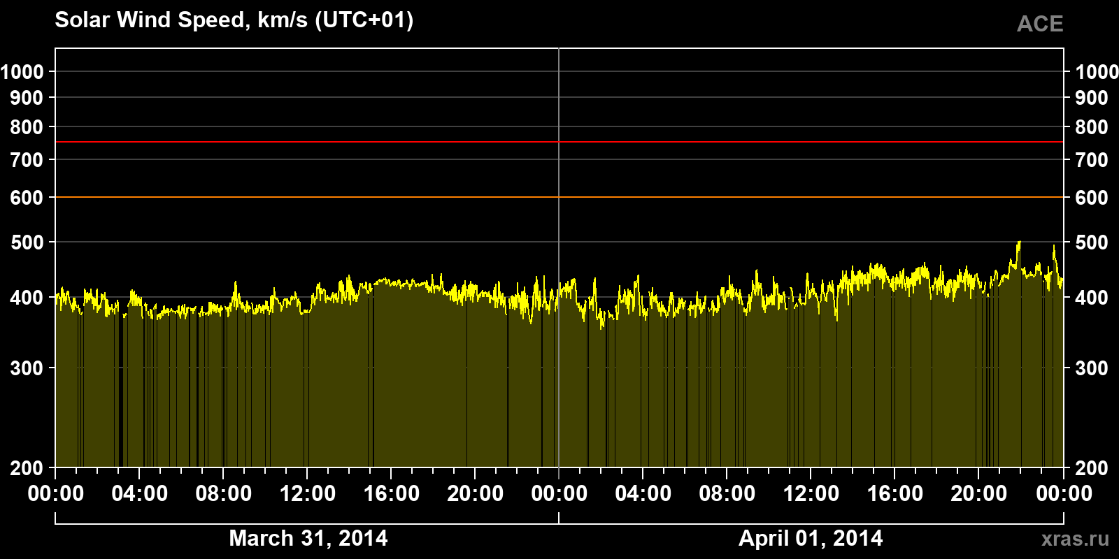 Solar wind speed