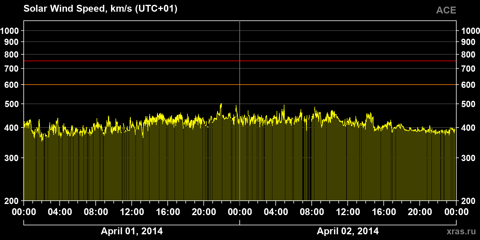 Solar wind speed