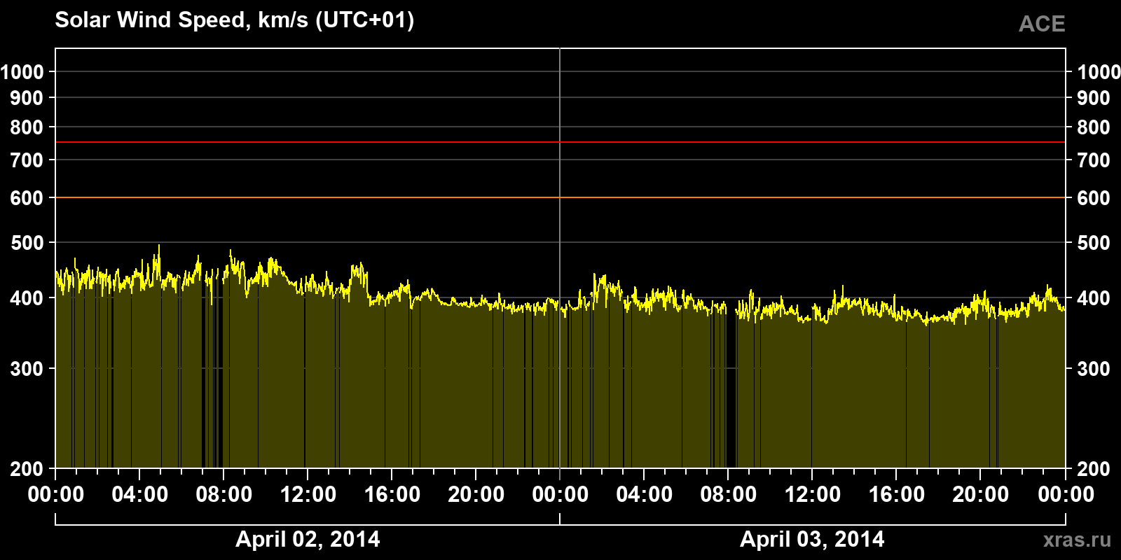 Solar wind speed
