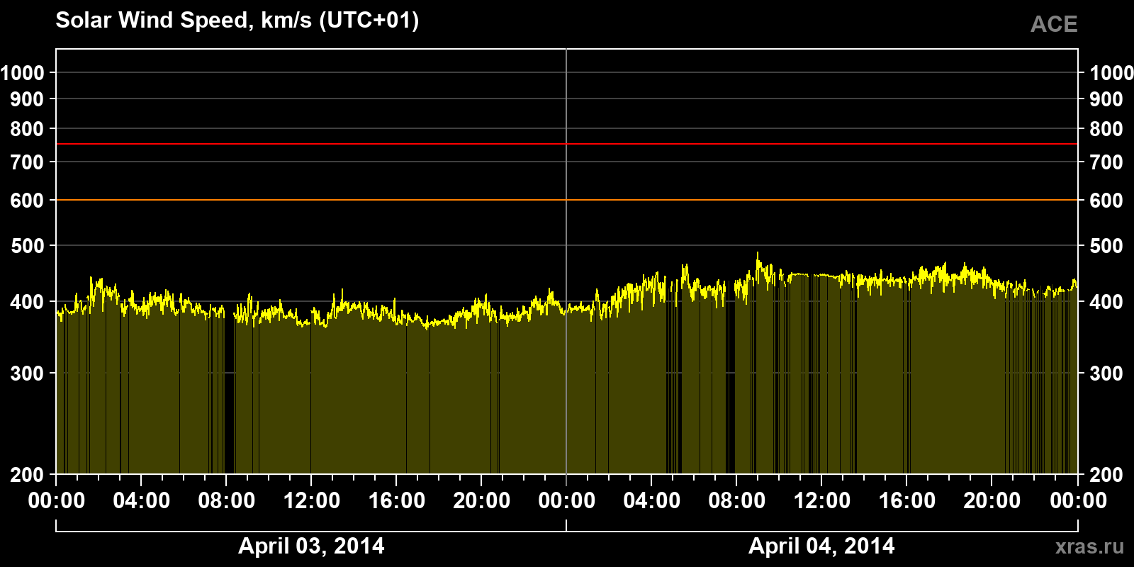 Solar wind speed