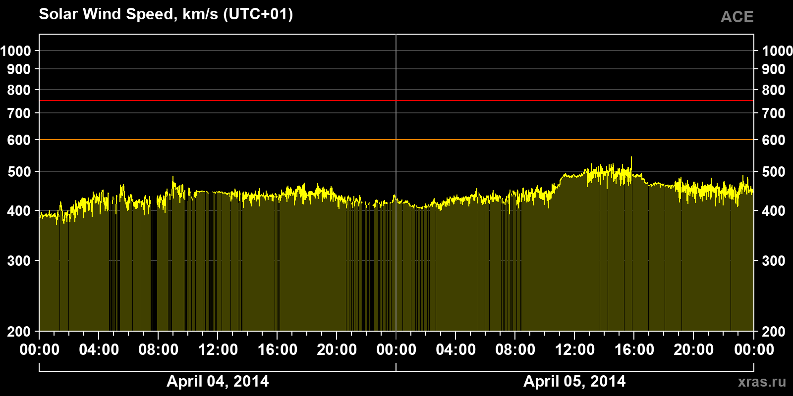 Solar wind speed