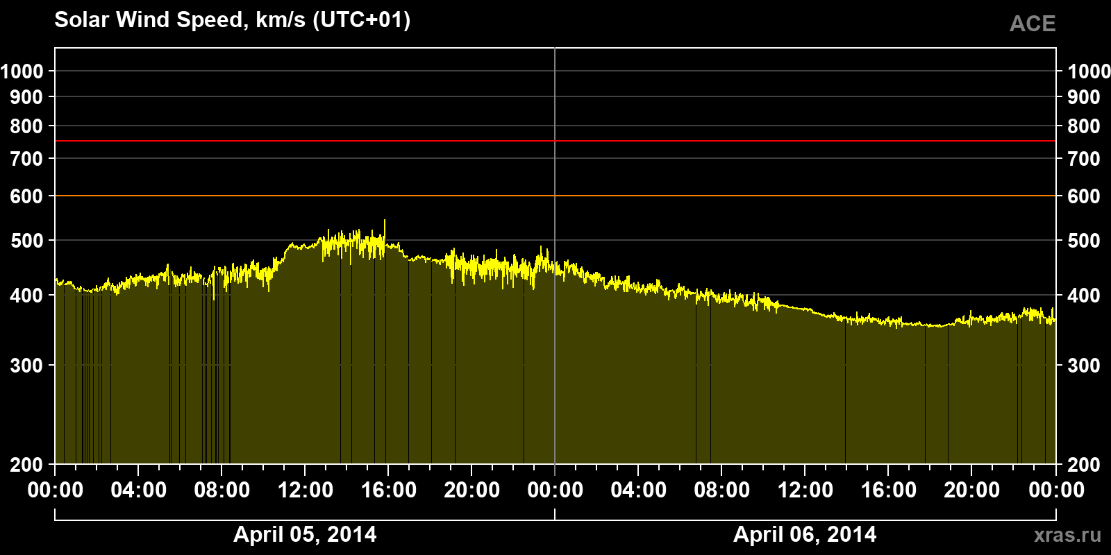 Solar wind speed