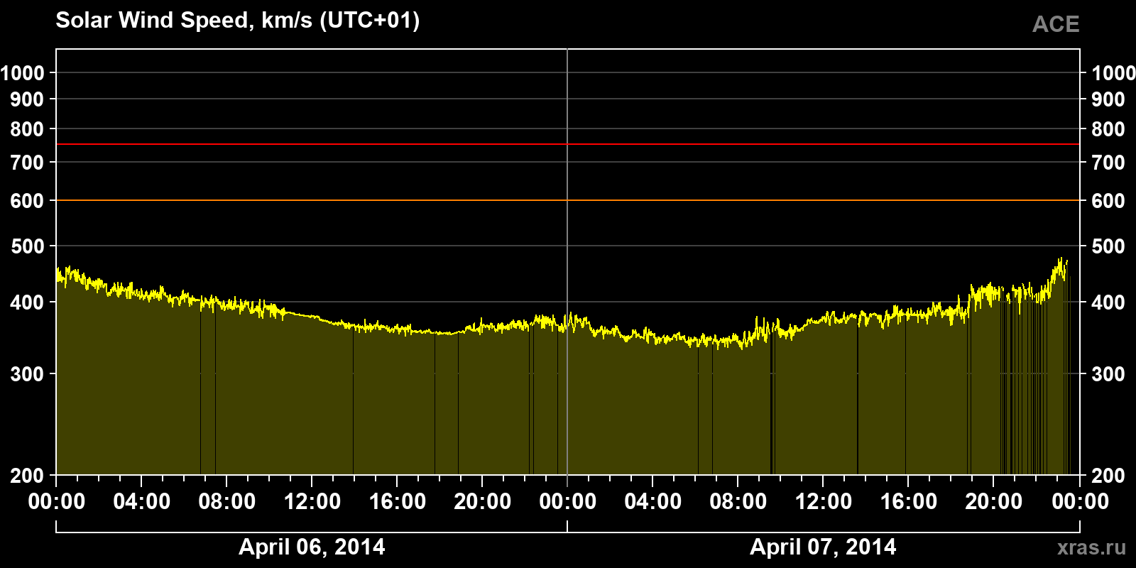 Solar wind speed