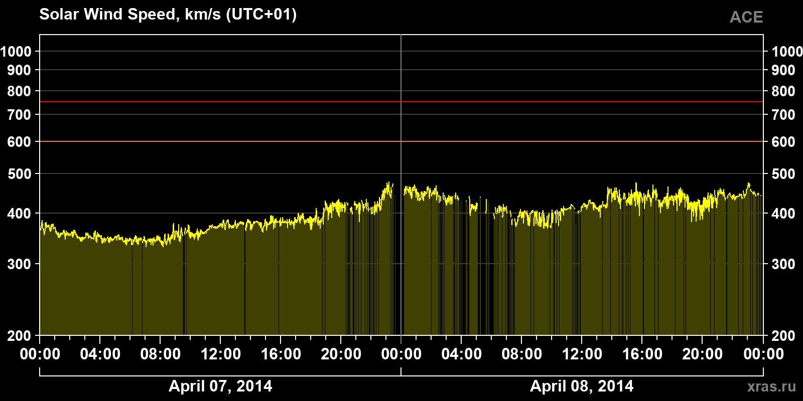 Solar wind speed