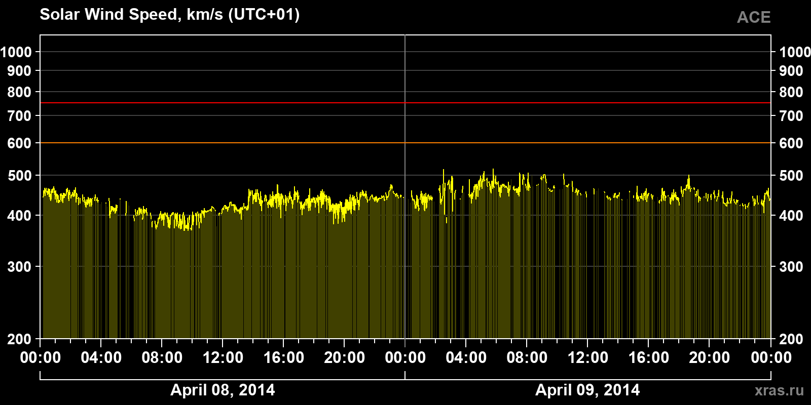 Solar wind speed