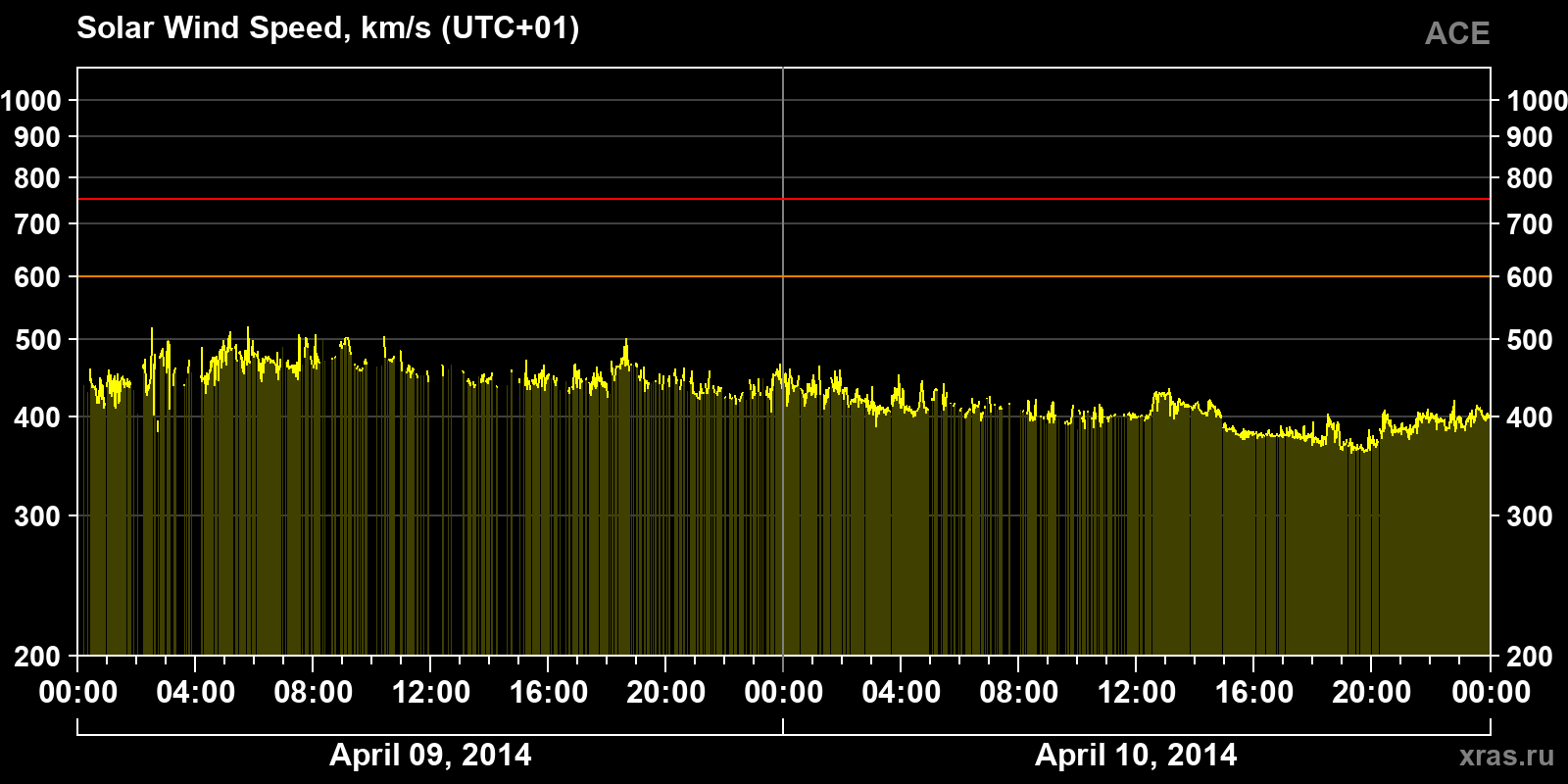 Solar wind speed