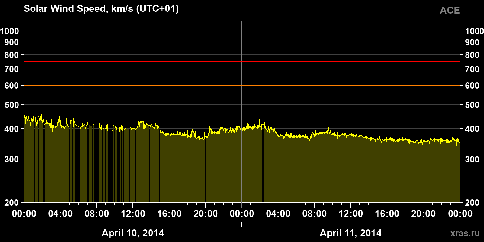 Solar wind speed