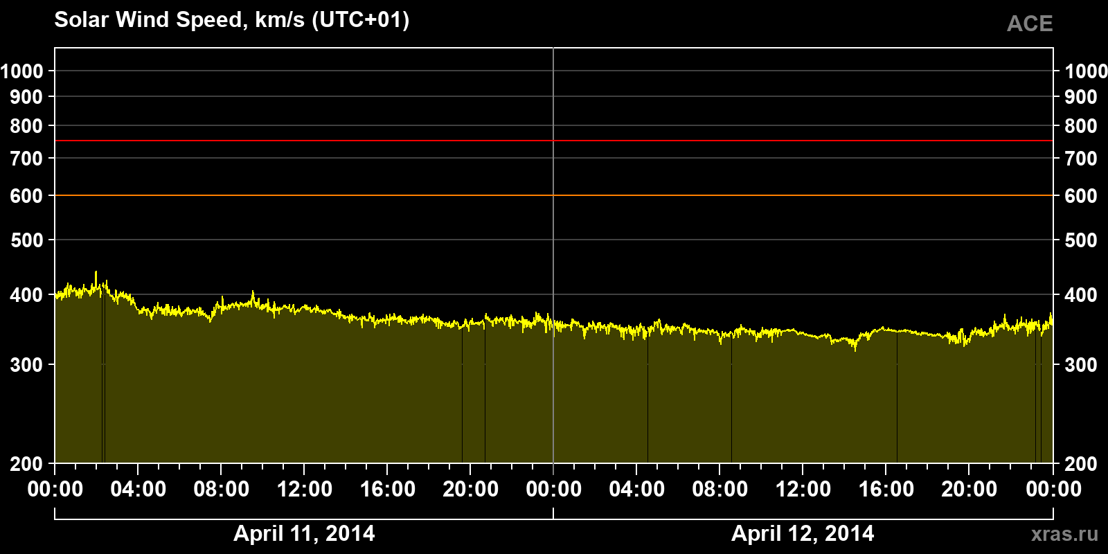 Solar wind speed