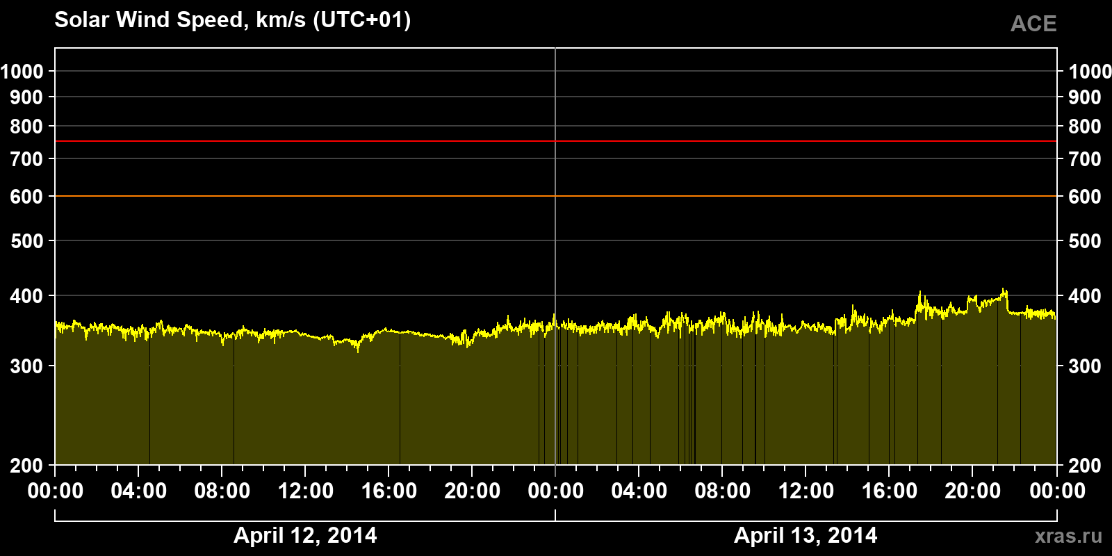 Solar wind speed