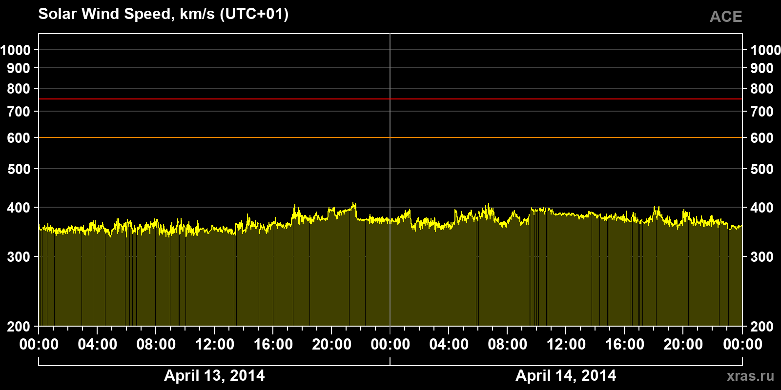 Solar wind speed