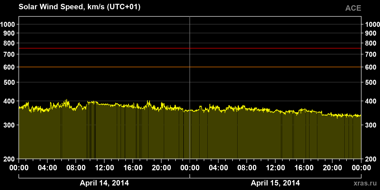 Solar wind speed