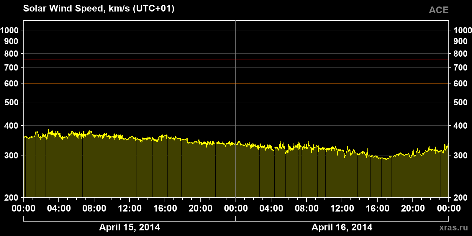Solar wind speed