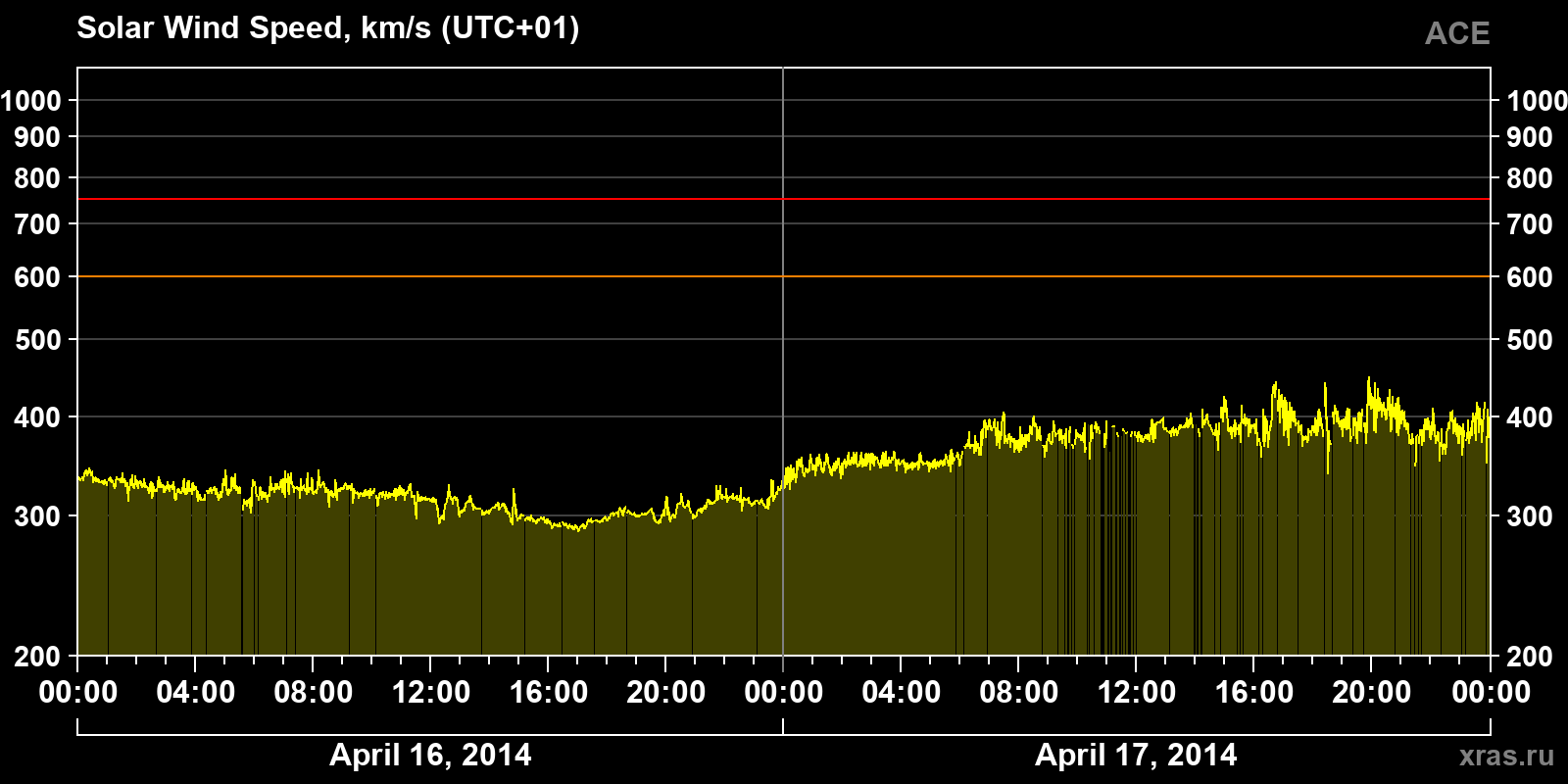 Solar wind speed