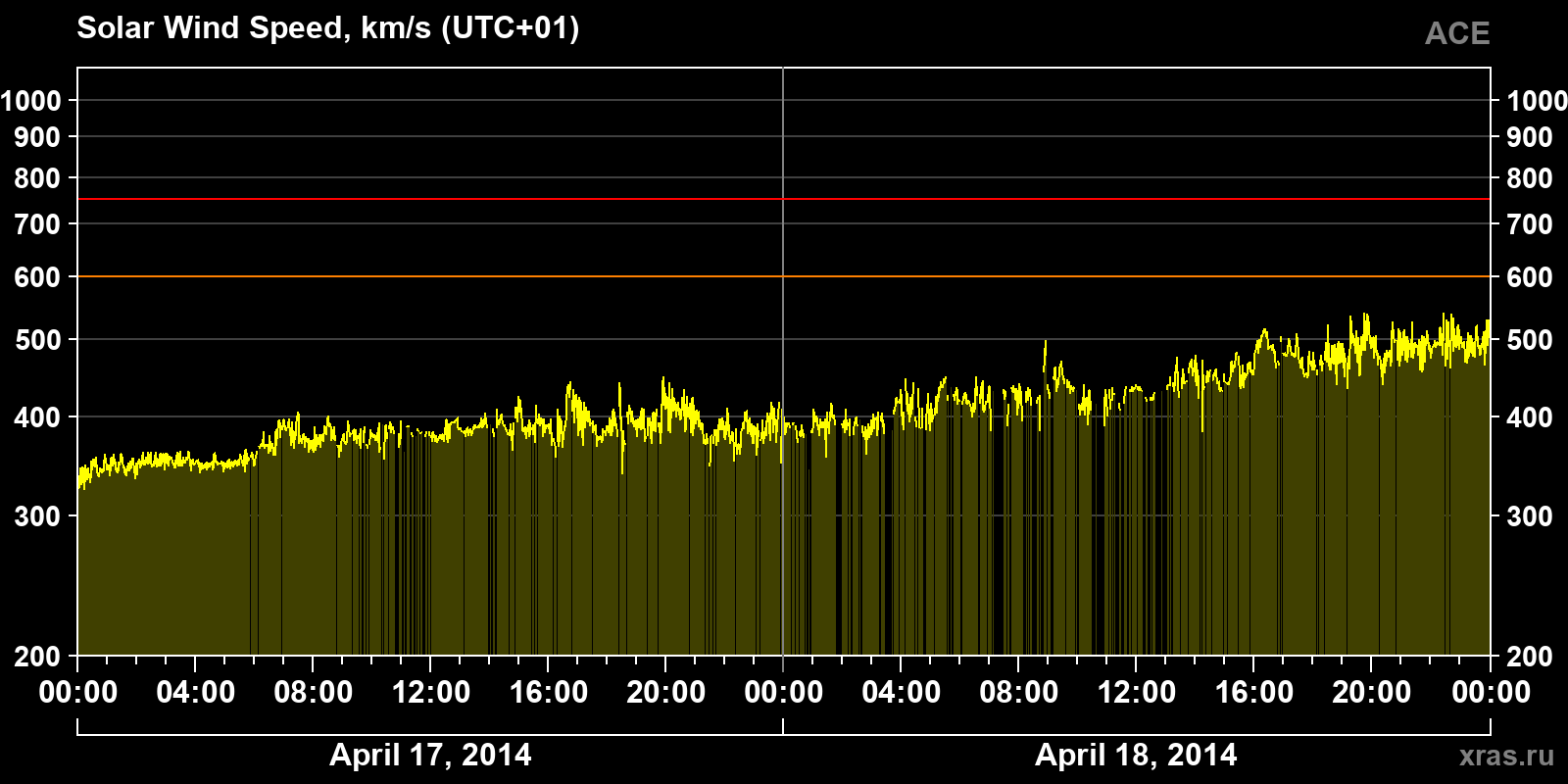 Solar wind speed