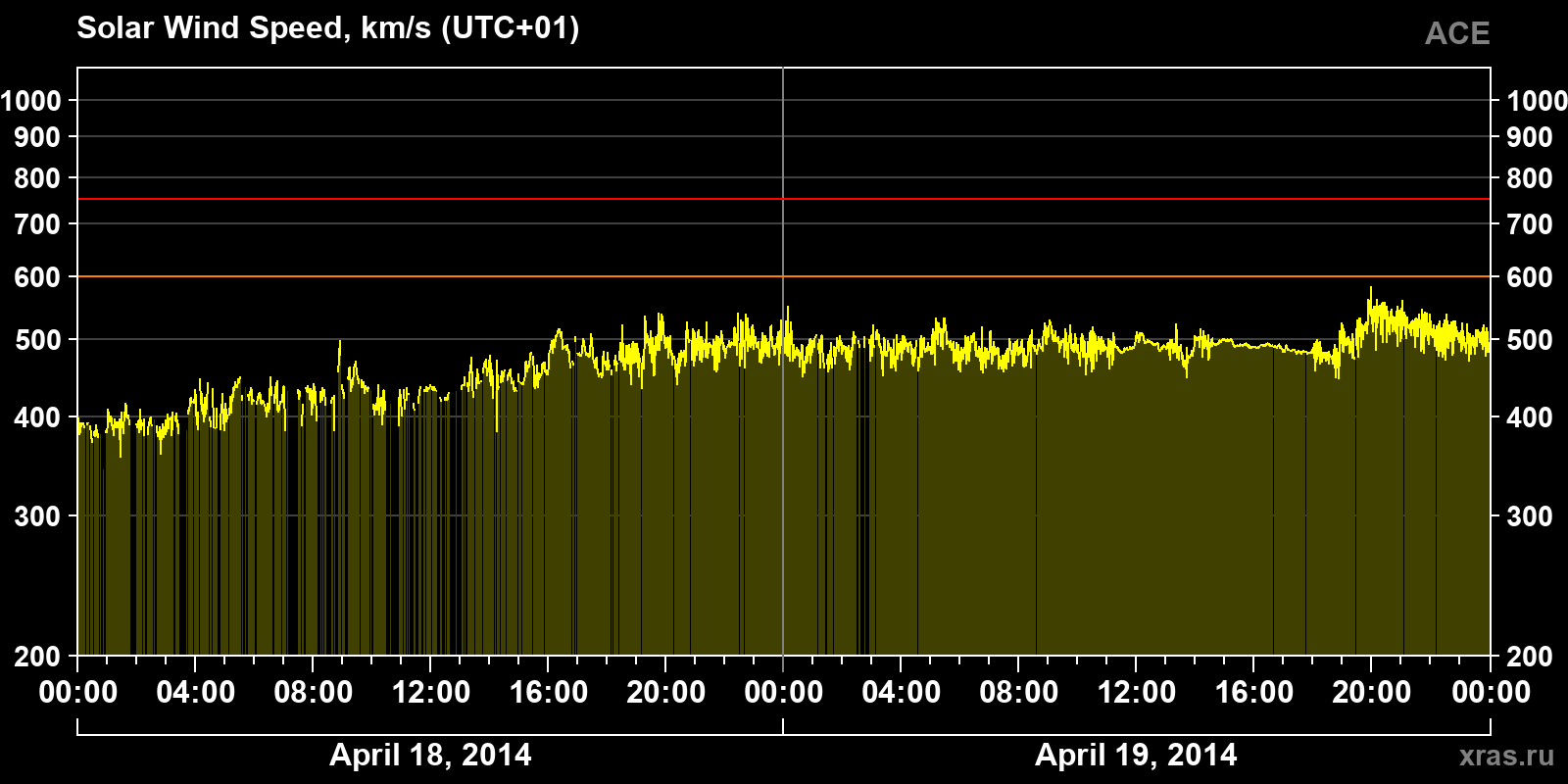 Solar wind speed