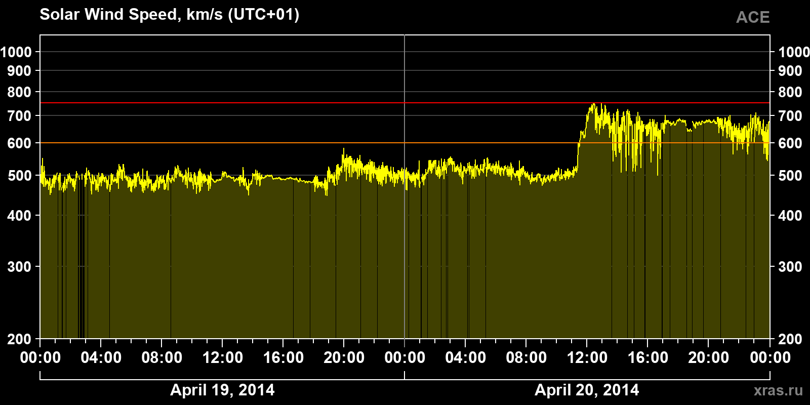 Solar wind speed