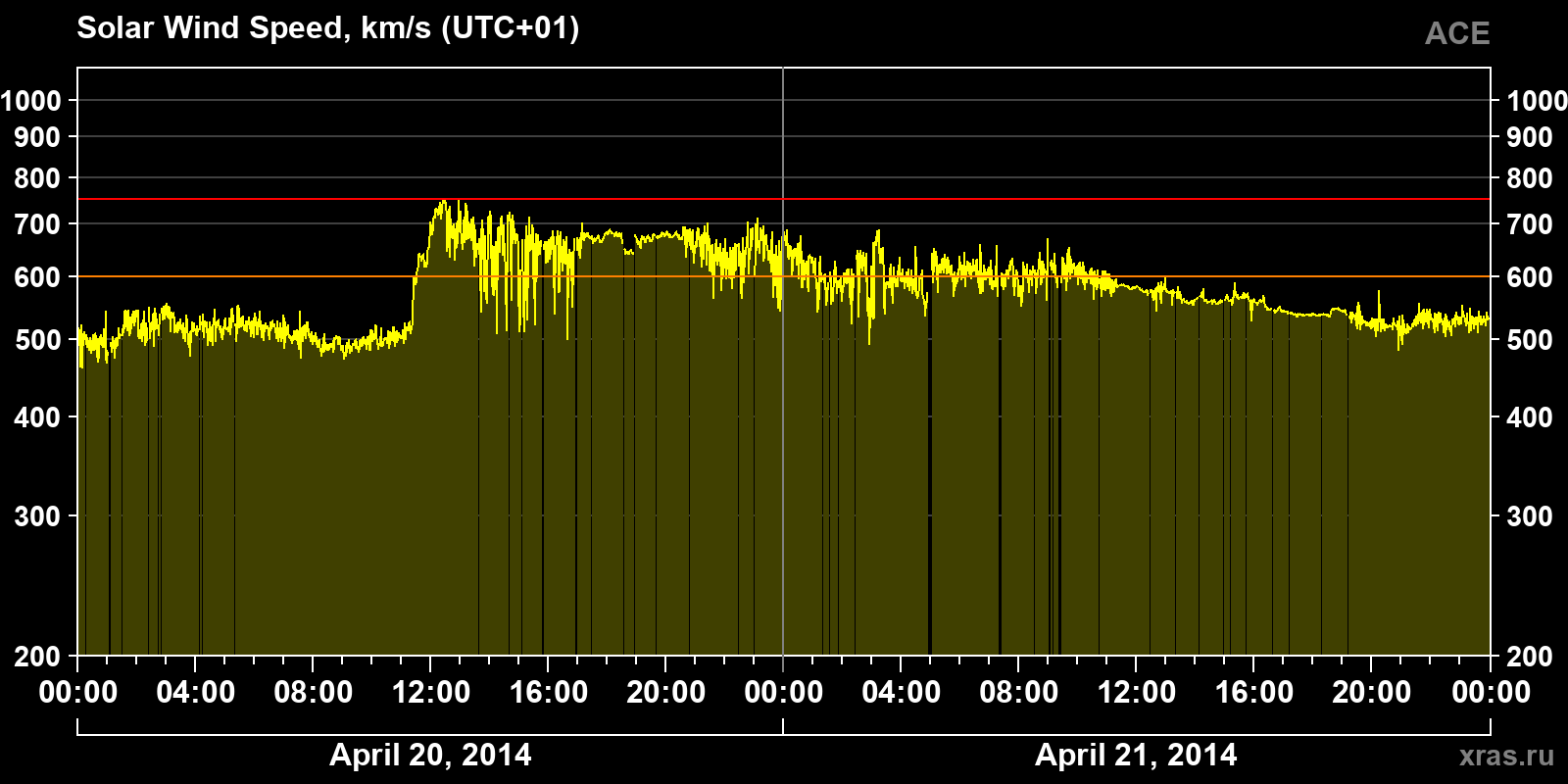 Solar wind speed