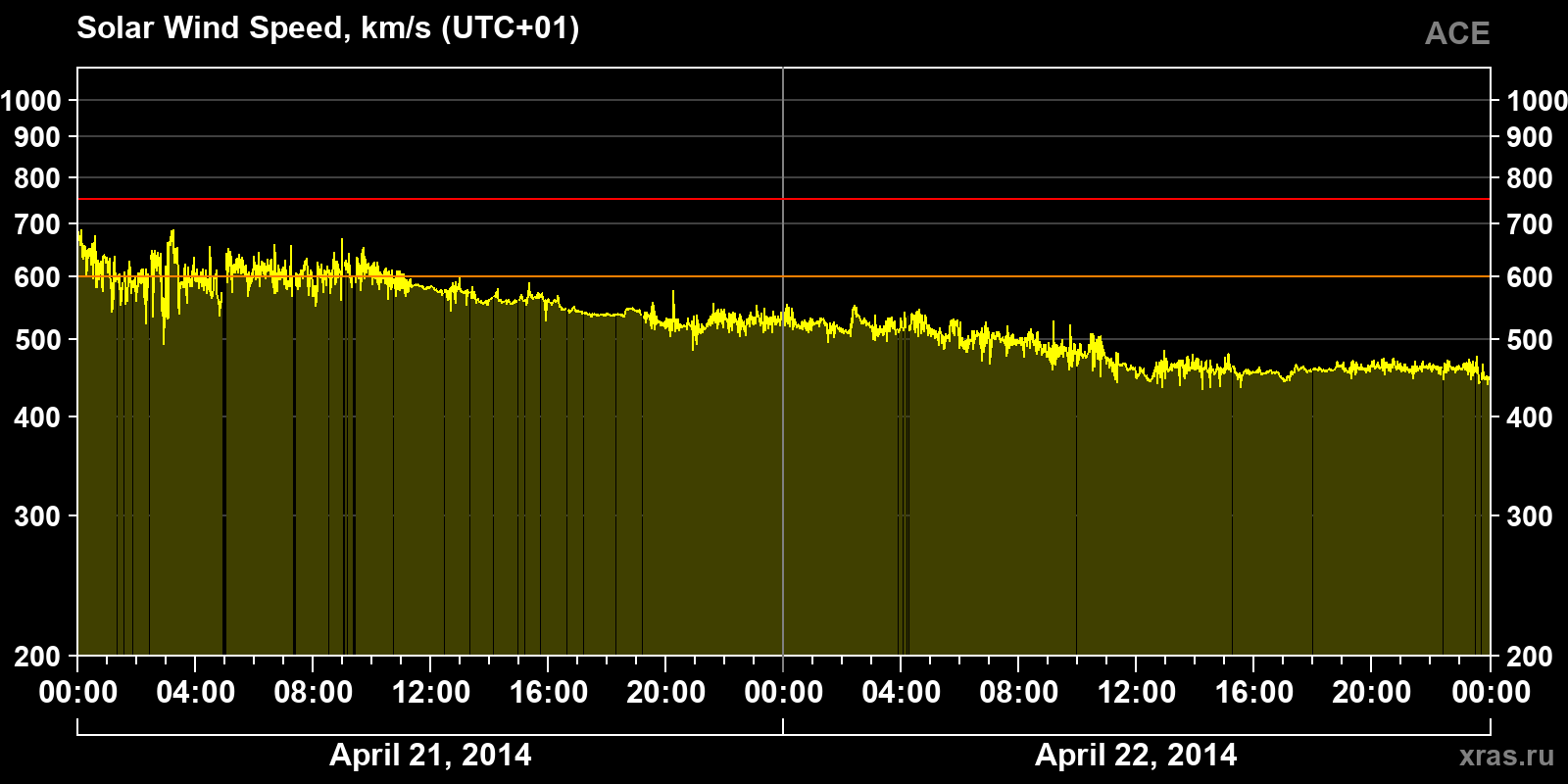 Solar wind speed