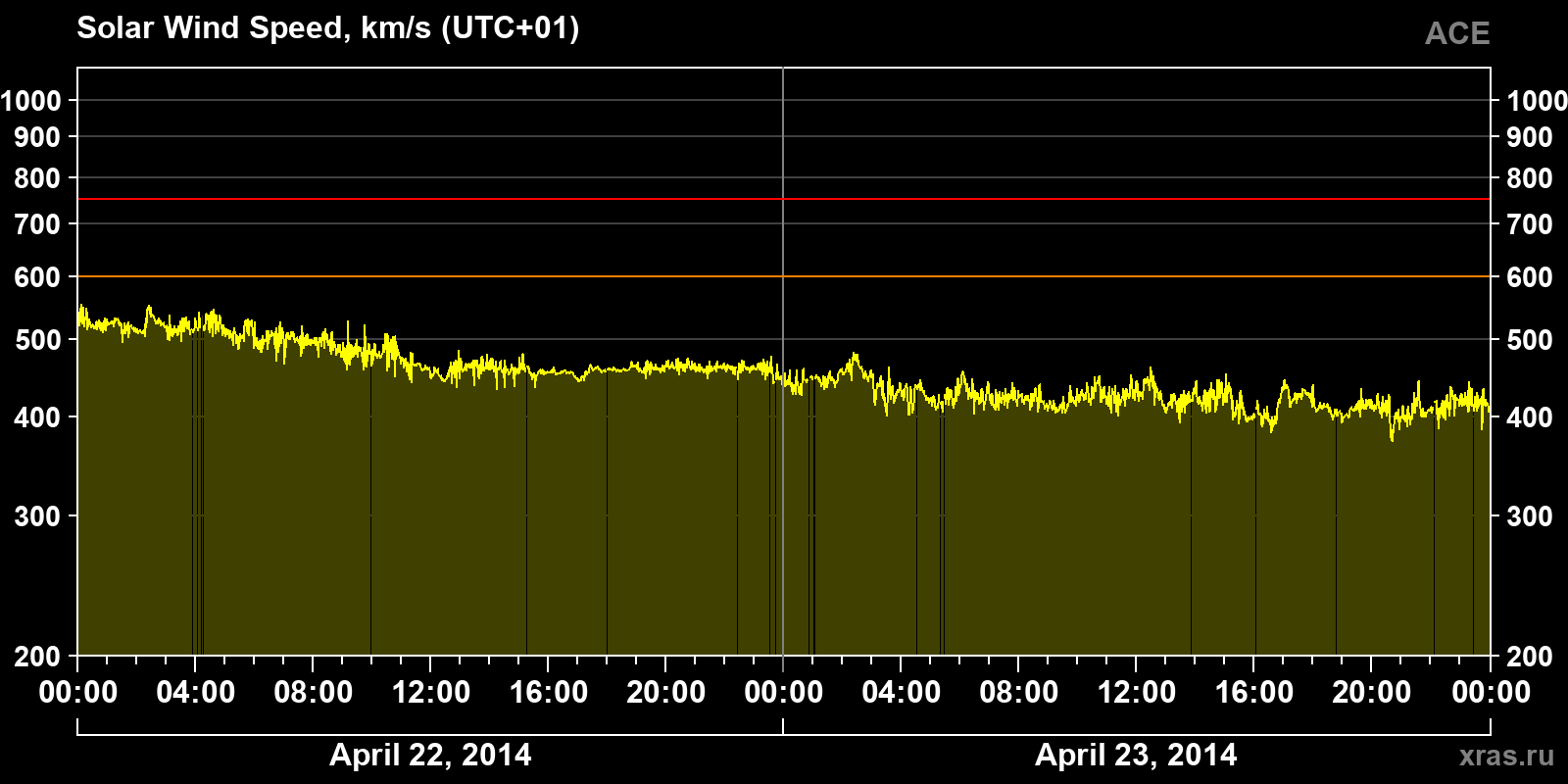 Solar wind speed