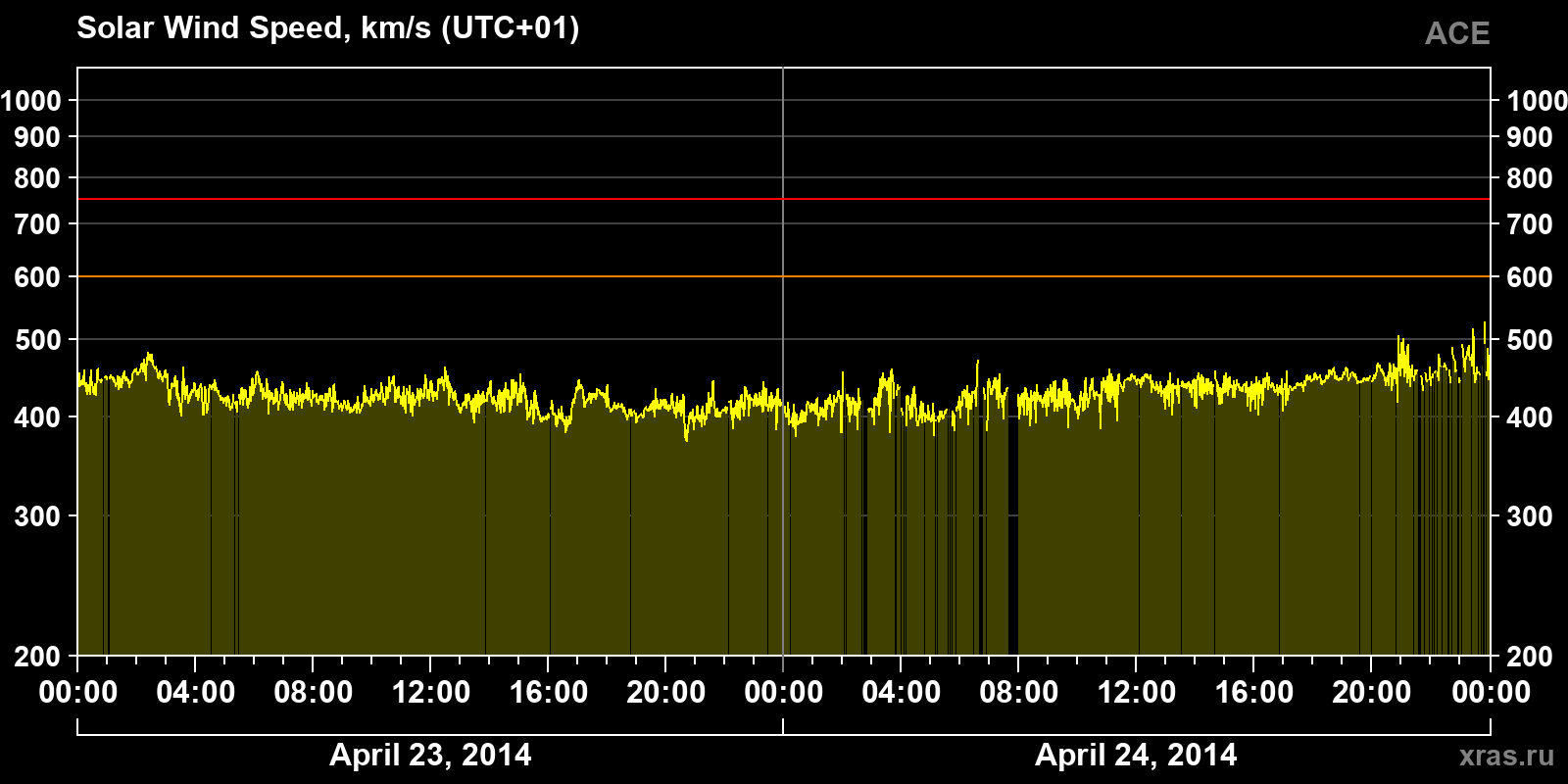 Solar wind speed