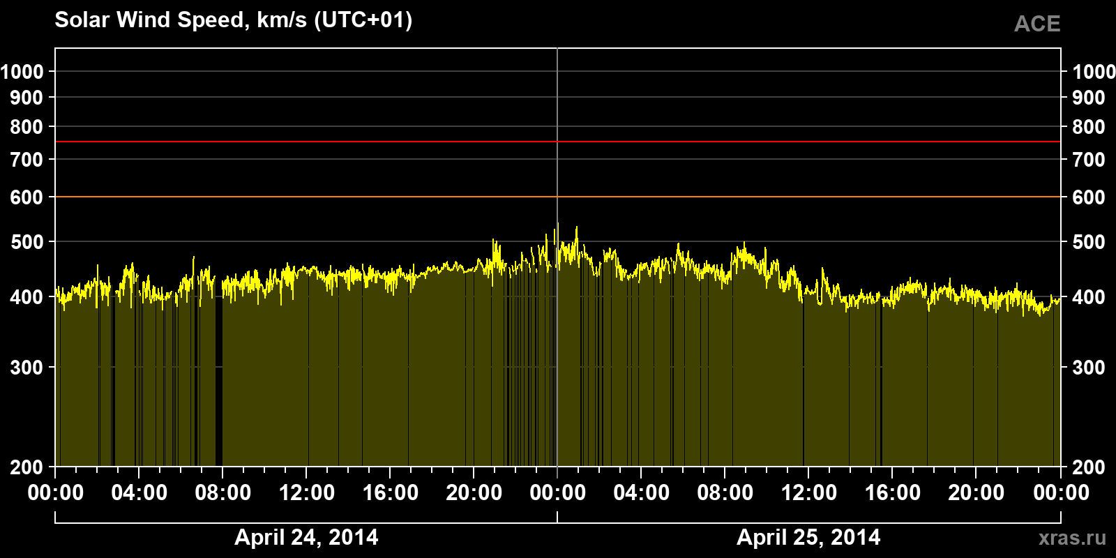 Solar wind speed
