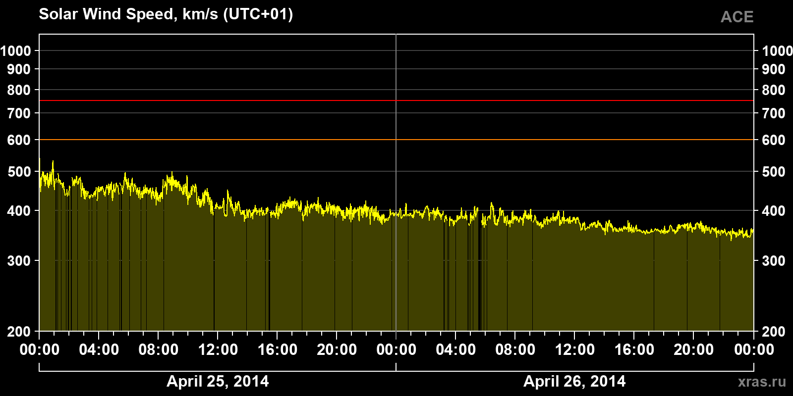 Solar wind speed