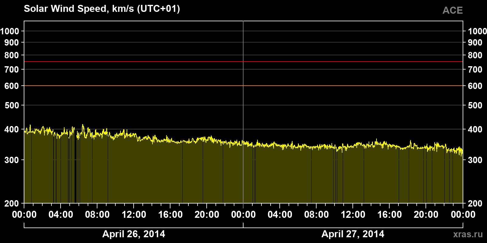 Solar wind speed