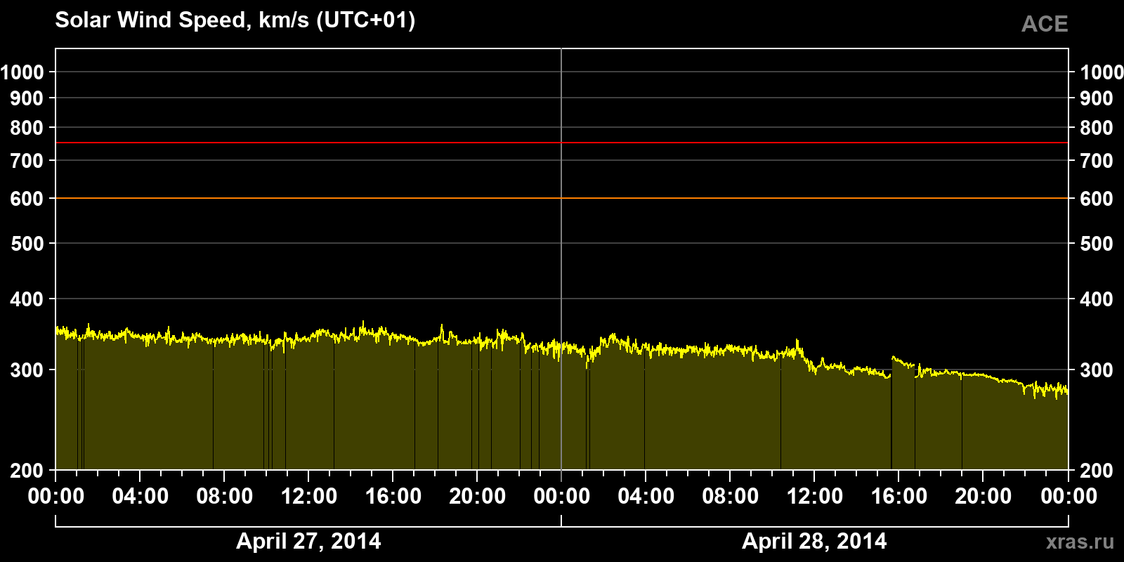 Solar wind speed
